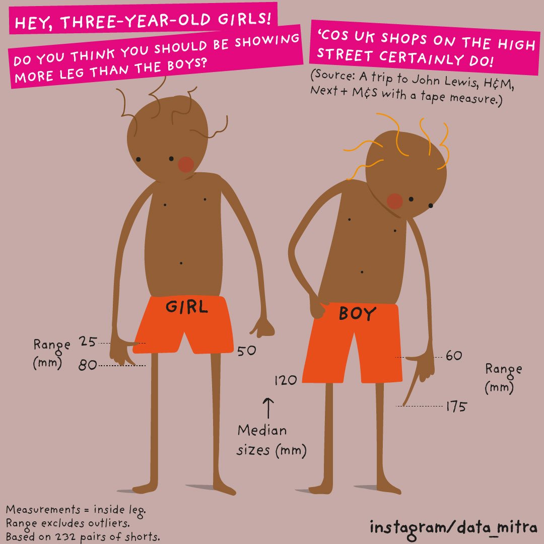 data_mitra_'s tweet photo. Hi @jlandpartners @nextofficial @marksandspencer @hmunitedkingdom I took measurements of the shorts you sell to 3-yr-old kids. Then I drew this pic to demonstrate the madness. You *all* design teeny-tiny shorts for girls when compared to the boys. This is a tad... unsavoury, no? https://t.co/OFZ2Fl0xER