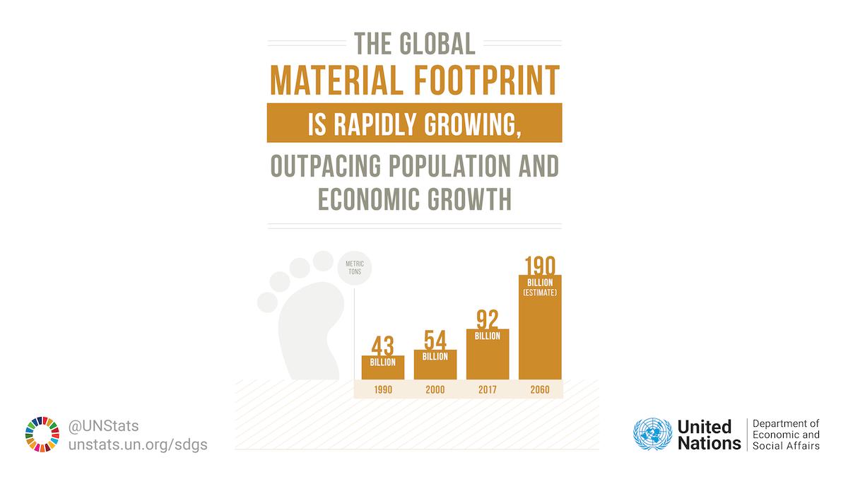 A staggering 92B tonnes of raw material is extracted/ yr. We're taking more than what nature can provide. New #SDGReport says we're not on track to consume sustainably. Switching to #CircularEconomy is vital for all life on Earth: expi.co/01nP36 #HLPF #WorldPopulationDay