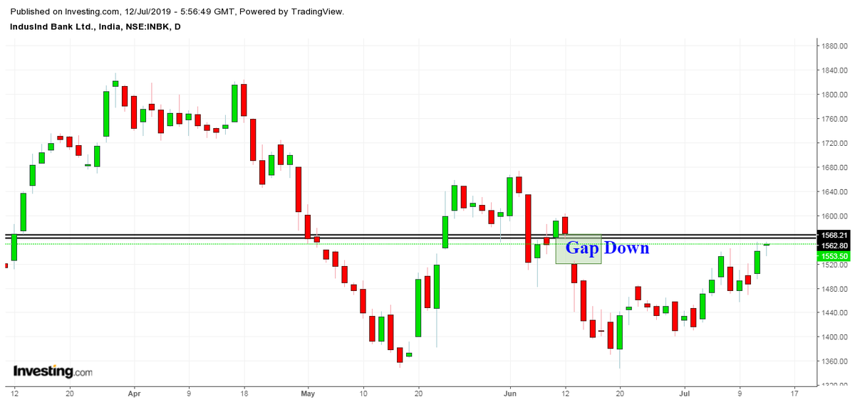 Indusind Bank Candlestick Chart