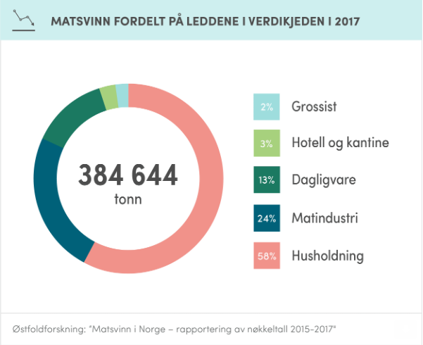 jensmaage's tweet photo. Hvor oppstår matsvinnet? Nyttige tall og fakta fra @matvett_no om utviklingen, hva som kastes, og årsaker
#matsvinn
#matavfall
#matredder
@MetteNHavre
https://t.co/WkFTXk8TxV https://t.co/V3OycmngfG