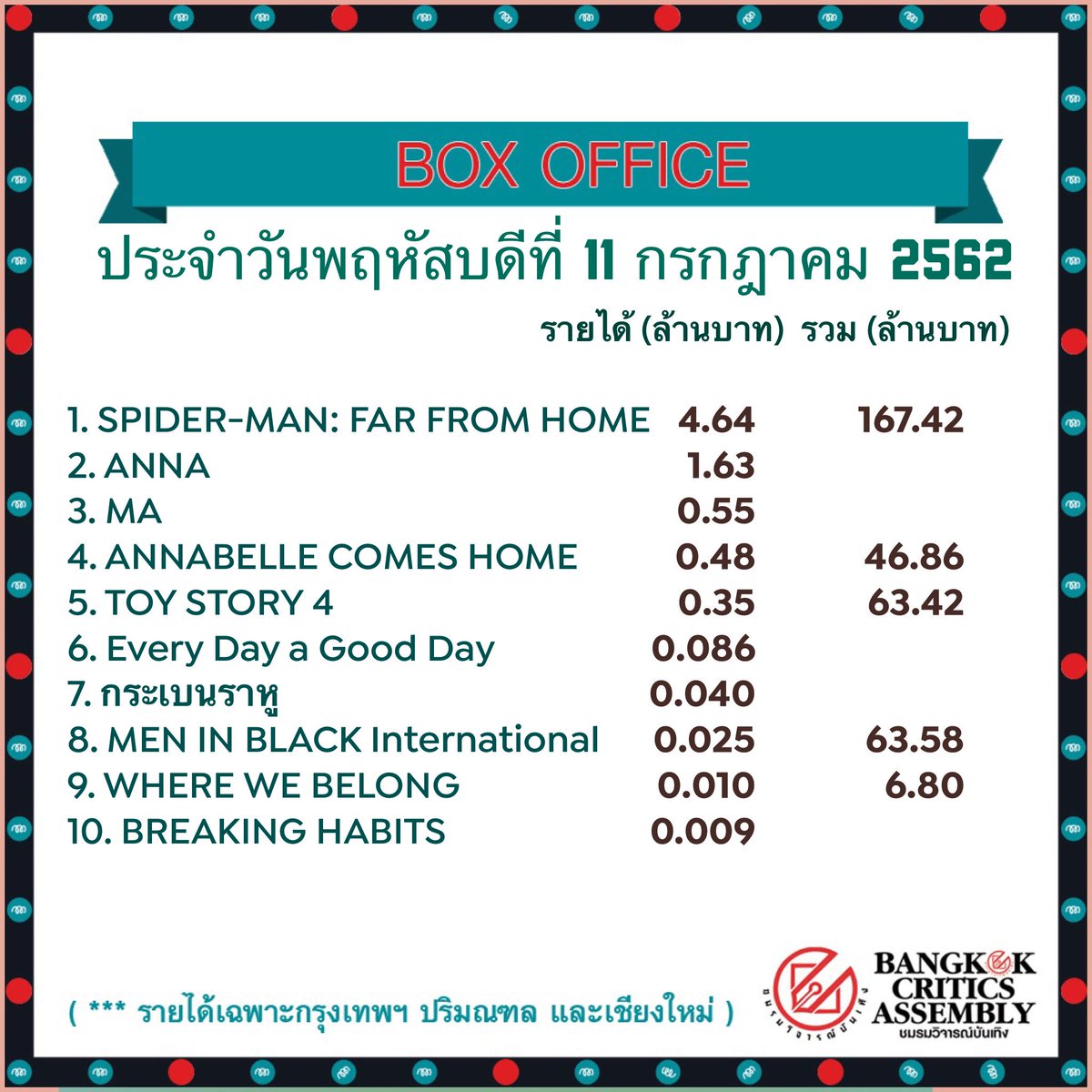 รายได้หนังใหม่
11 ก.ค. 2562

#ANNAmovie
1.63 ล้านบาท
#MAMovie
0.55 ล้านบาท
#EveryDayAGoodDay 
86,000 บาท
#กระเบนราหู 
40,000 บาท
#BreakingHabits 
9,245 บาท
#คืนรัง 
3,420 บาท

#movietwit