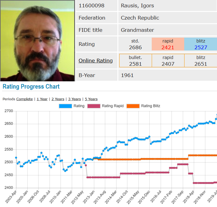 chess24.com on X: FIDE sources report that 58-year-old