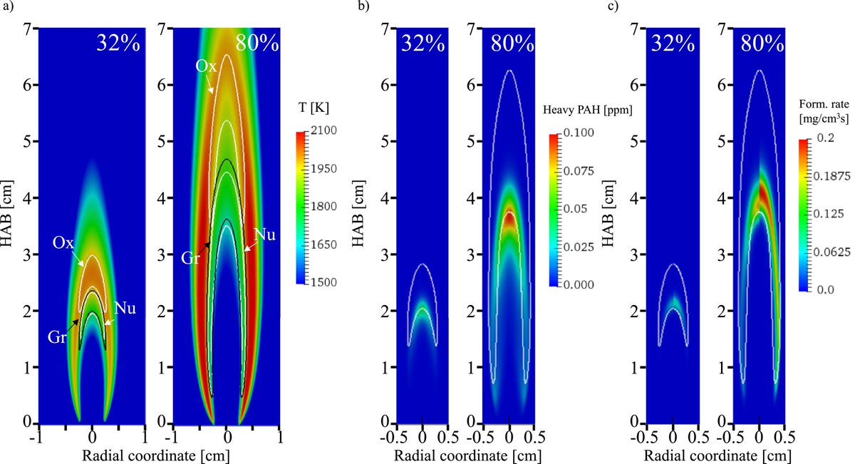 CreckLab's tweet photo. Our paper on formation of #soot in laminar coflow #flames has been published on Combustion and Flame https://t.co/bc4FPbrZ0E
The paper comes from a collaboration with @centralesupelec, supported by #H2020 🇪🇺 #CleanGas project @polimi @OpenSMOKEpp @ElsevierEnergy https://t.co/fw0Soe0bVz