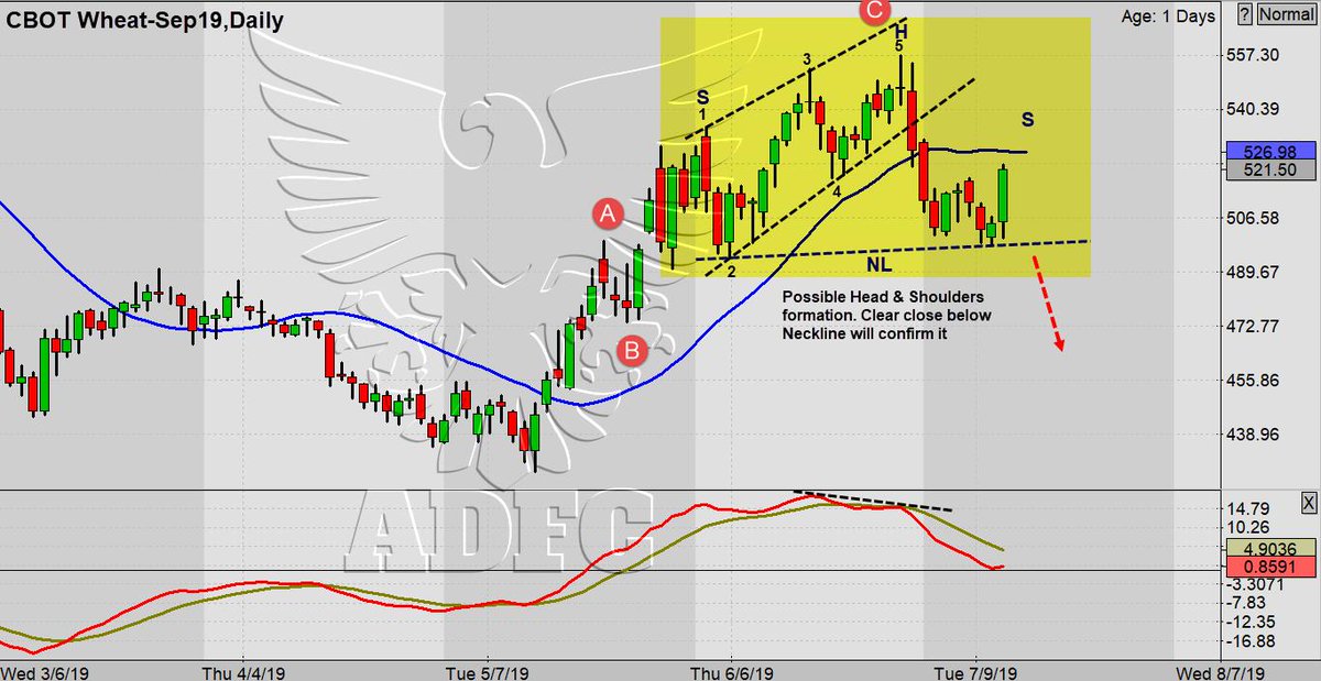 Cbot Corn Chart