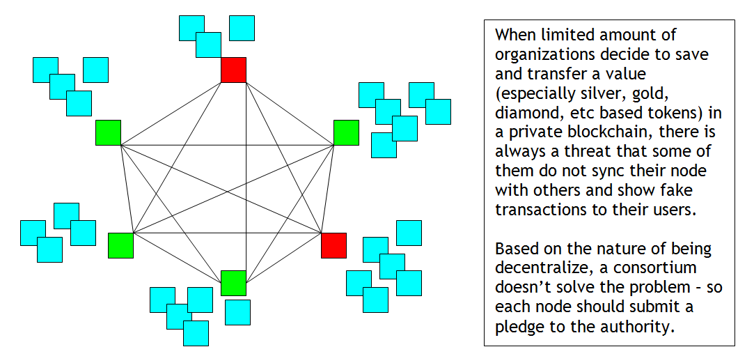 shn_noursalehi's tweet photo. در پروژه های #Private_Blockchain که توسط چند سازمان به منظور نگهداری و انتقال ارزش (مبتنی بر طلا، نقره، املاک،..) ایجاد میشود، همیشه این خطر وجود دارد که بعضی node ها خودشان را با دیگران هماهنگ نکنند. در نتیجه رگولاتور موظف است به میزان ارزش از هر node وثیقه جداگانه دربافت کند.. https://t.co/4YhmBvBx4u