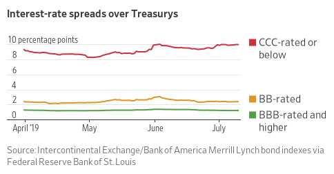 WSJ's tweet photo. Investors are closely watching for signs of weakness in risky corporate bonds as the Treasury market has begun to send signals that the economy could be heading for a recession https://t.co/Yi0E3qrsEo https://t.co/hjEQR3XXHu