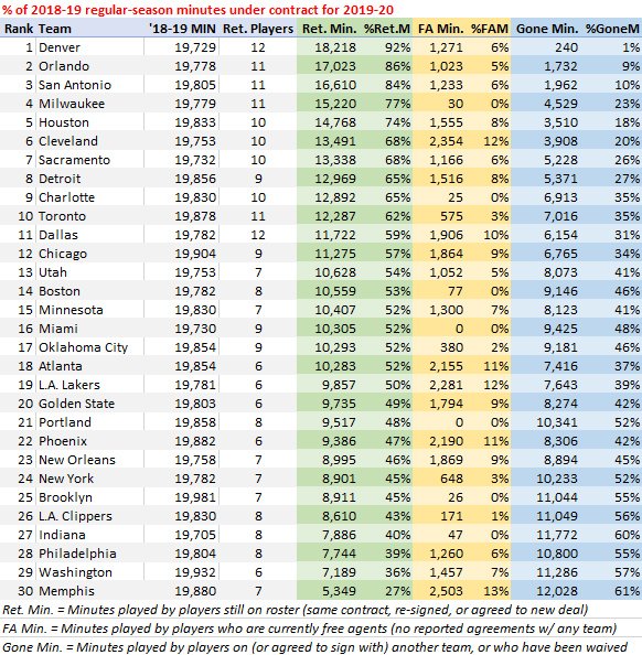 "Continuity Ranking" of every NBA team as of today r/nba