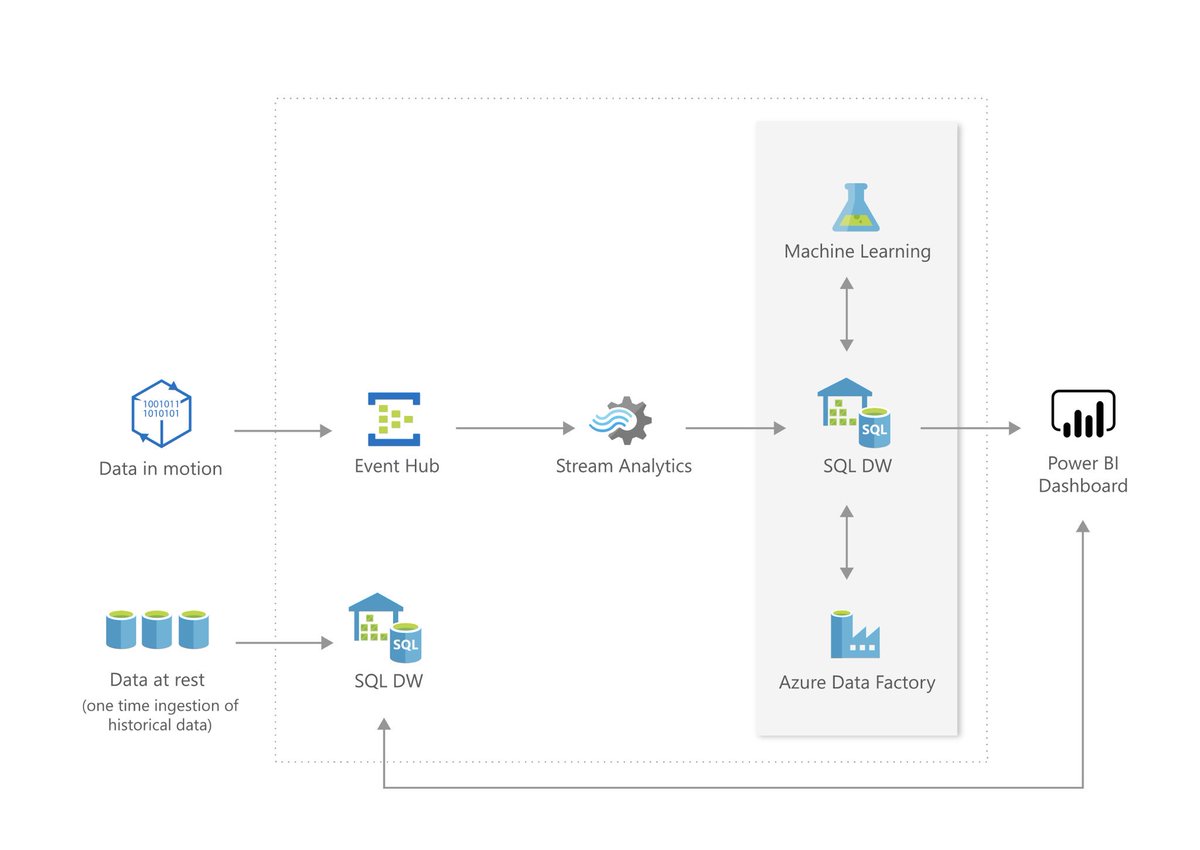 gp_pulipaka's tweet photo. Microsoft's Azure Data Warehouse Solution. #BigData #Analytics #DataScience #AI #MachineLearning #AzureSQLDataWarehouse #IoT #IIoT #PyTorch #Python #RStats #Java #JavaScript #ReactJS #GoLang #CloudComputing #Serverless #DataScientist #Linux #PowerBI
https://t.co/z76BmwDwBp https://t.co/WXRuP8sm6p