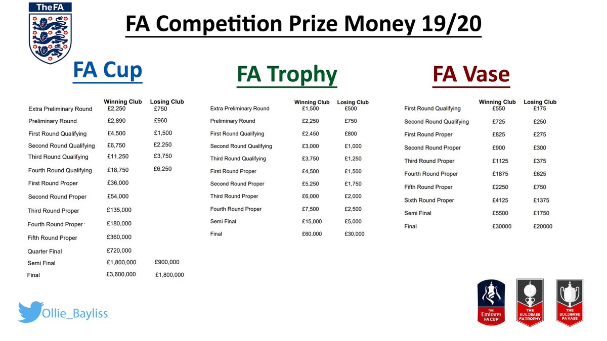Ollie Bayliss On Twitter Fa Prize Money Revealed Here S All