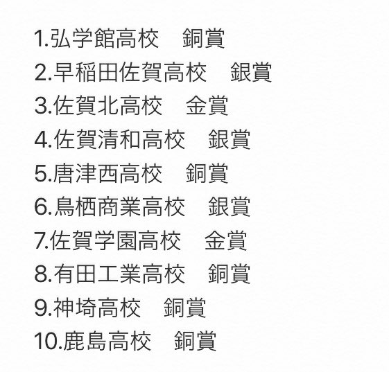Yell Ar Twitter 佐賀県吹奏楽コンクール 高校a部門結果 金賞 九州大会推薦 佐賀学園高等学校 龍谷高等学校 金賞 佐賀北 高等学校 鳥栖高等学校 佐賀商業高等学校 三養基高等学校