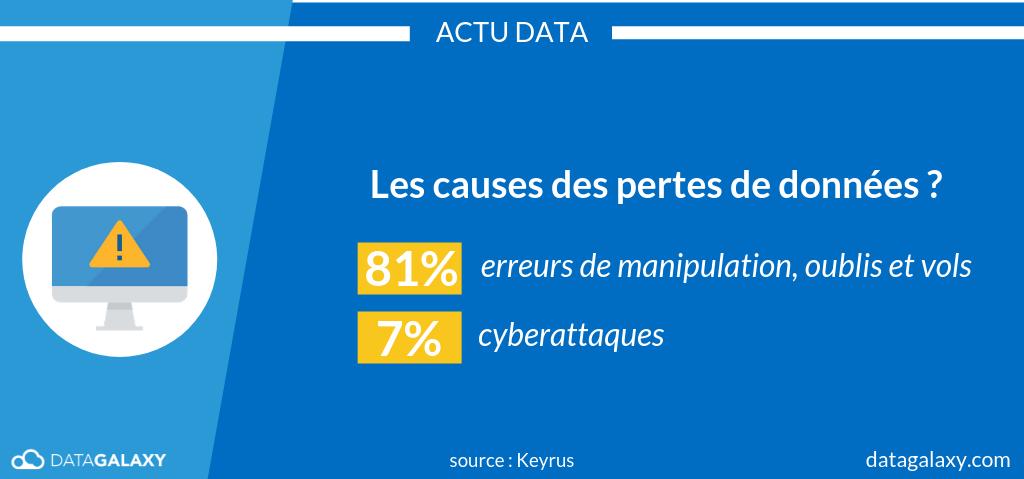 DataGalaxy's tweet photo. [#ActuData] Les causes de pertes de données sont à :  

🕵️‍♀️81% des erreurs de manipulation, d'oublis et de vols
⚠️7% à cause de cyberattaques https://t.co/c1eMqaSwWo