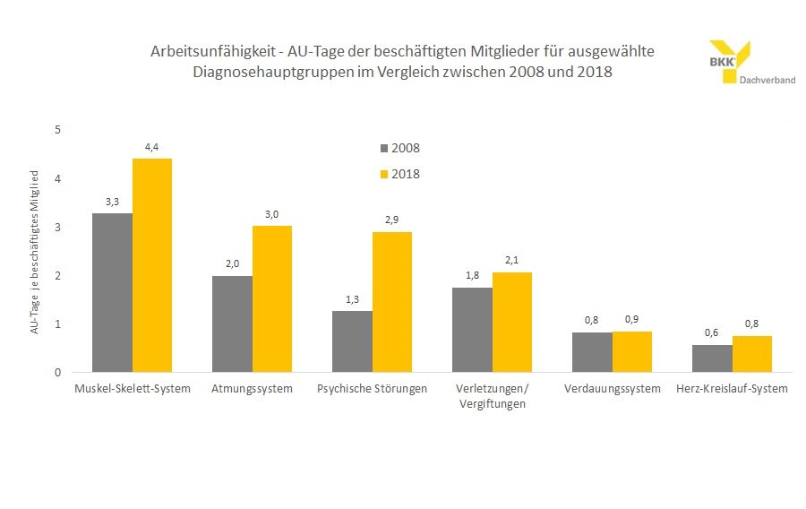 BKKDV's tweet photo. BKK-Statistik zu #Arbeitsunfähigkeit in 2018: Innerhalb von zehn Jahren haben #Arbeitnehmer 2,7 #Fehltage mehr durch Erkrankungen des Muskel-Skelett-Systems und durch Psychische Erkankungen. https://t.co/FvSG2jsnzC | #burnout #stress #psyche #depression #arbeitswelt #BGM #BGF https://t.co/srgN9xzcaA