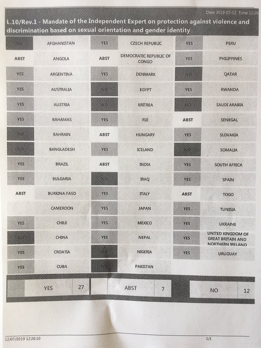UN_HRC's tweet image. #HRC41 #HRC adopts res by 27 in favour, 12 against and 7 abstentions, extending the mandate of the Ind Expert on protection of violence and #discrimination based on #sexualorientation and #gender identity #SOGI calling on all governments to cooperate with and assist the Expert.