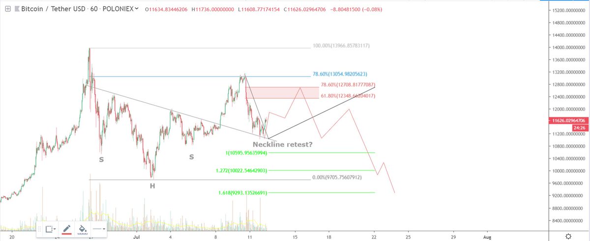 CLCrypto's tweet image. Is $BTC doing a neckline retest of the iHS, or are we going lower? I'm betting on the latter. A retrace to the 61.8% fib of the last dump lines up with the 61.8% retrace of the bigger range and is a logical place for a short entry with a stop above 13.3k. Above that it's up. #TA