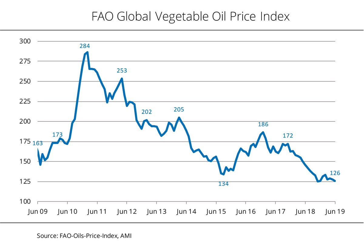 ufop_de's tweet photo. Chart of the week (28):
"Palm and soybean oil lose a lot of ground.“ https://t.co/aip8LWSJ9L https://t.co/I3gf0O9oMW