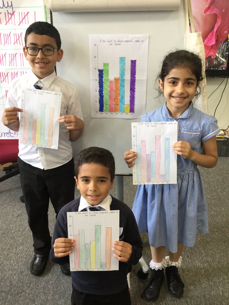 Miss_Lates's tweet photo. We have interpreted our data into a bar graph this morning! Next week, we are going to generate questions based around the results! https://t.co/p5qD9B77Zc