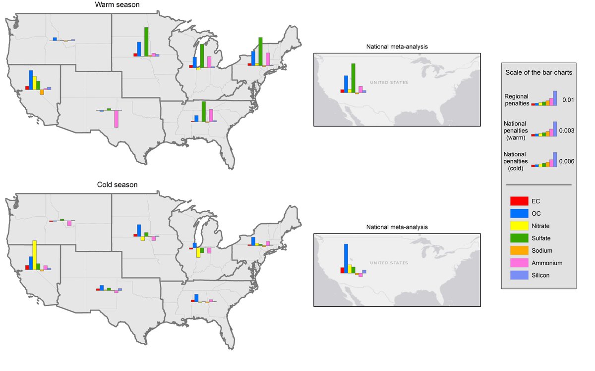 Our recent paper on Climate impact on ambient PM2.5 elemental concentration in the United States. The direction and the magnitude of the weather penalty varied considerably over the space and season. authors.elsevier.com/sd/article/S01…