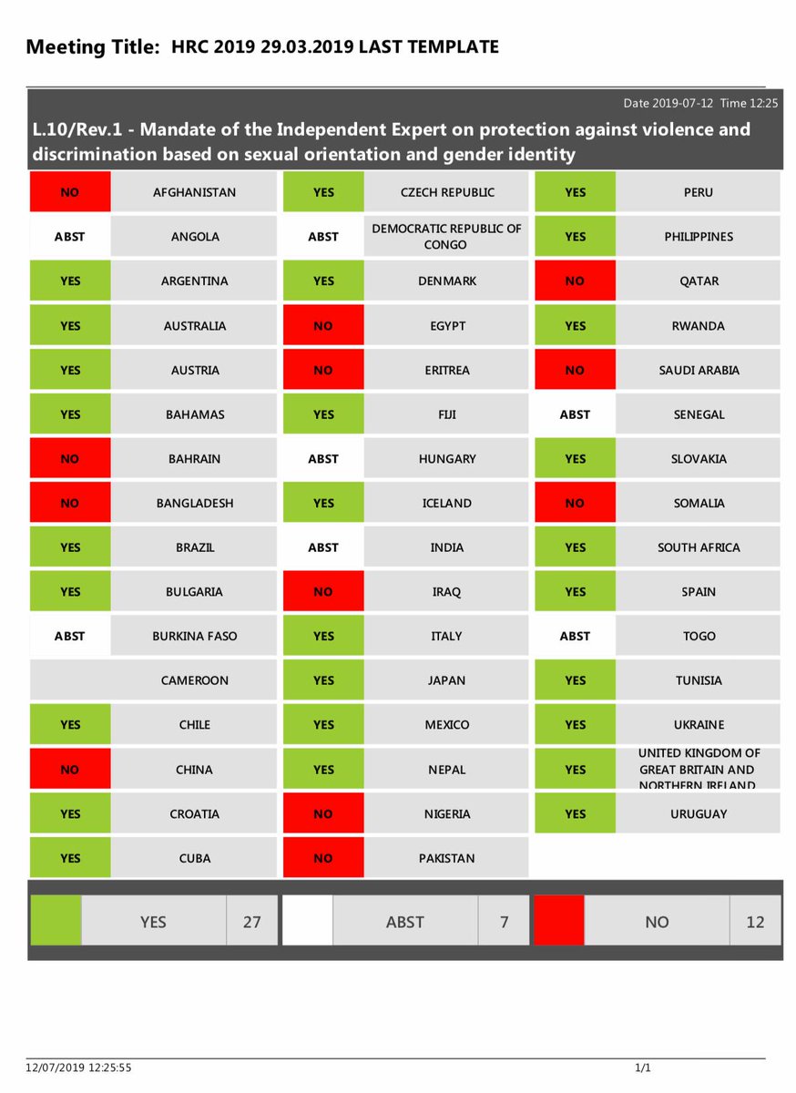 Geeta_Mohan's tweet image. #Breaking 
India abstains at #UN #HRC41 voting on #LGBTQ rights.
Mandate of the independent expert on protection against violence and discrimination based on sexual orientation and gender equality. 
#RightToChoice 
@MenakaGuruswamy @arundhatikatju