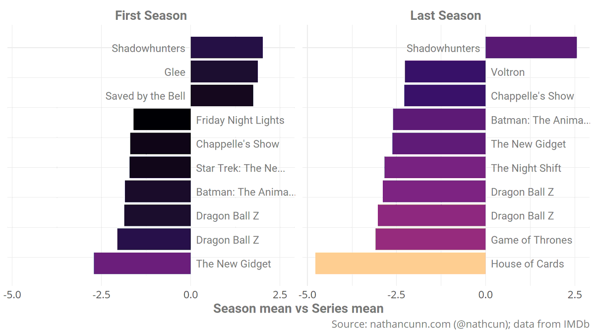 nathcun's tweet photo. Based on the @IMDb ratings for TV shows, first impressions are _marginally_ more important in forming our opinions than our final impressions.

https://t.co/kkV4Cir64L

#rstats #ggplot2 #dataviz https://t.co/sfgUhcCZsq