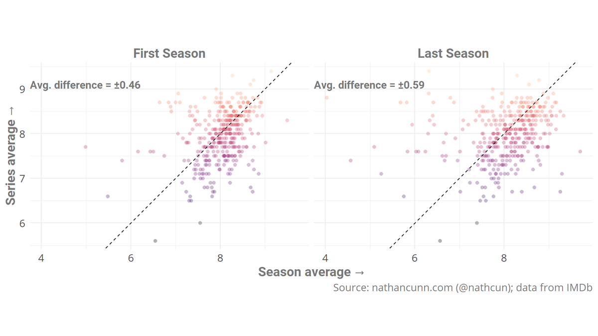 nathcun's tweet photo. Based on the @IMDb ratings for TV shows, first impressions are _marginally_ more important in forming our opinions than our final impressions.

https://t.co/kkV4Cir64L

#rstats #ggplot2 #dataviz https://t.co/sfgUhcCZsq