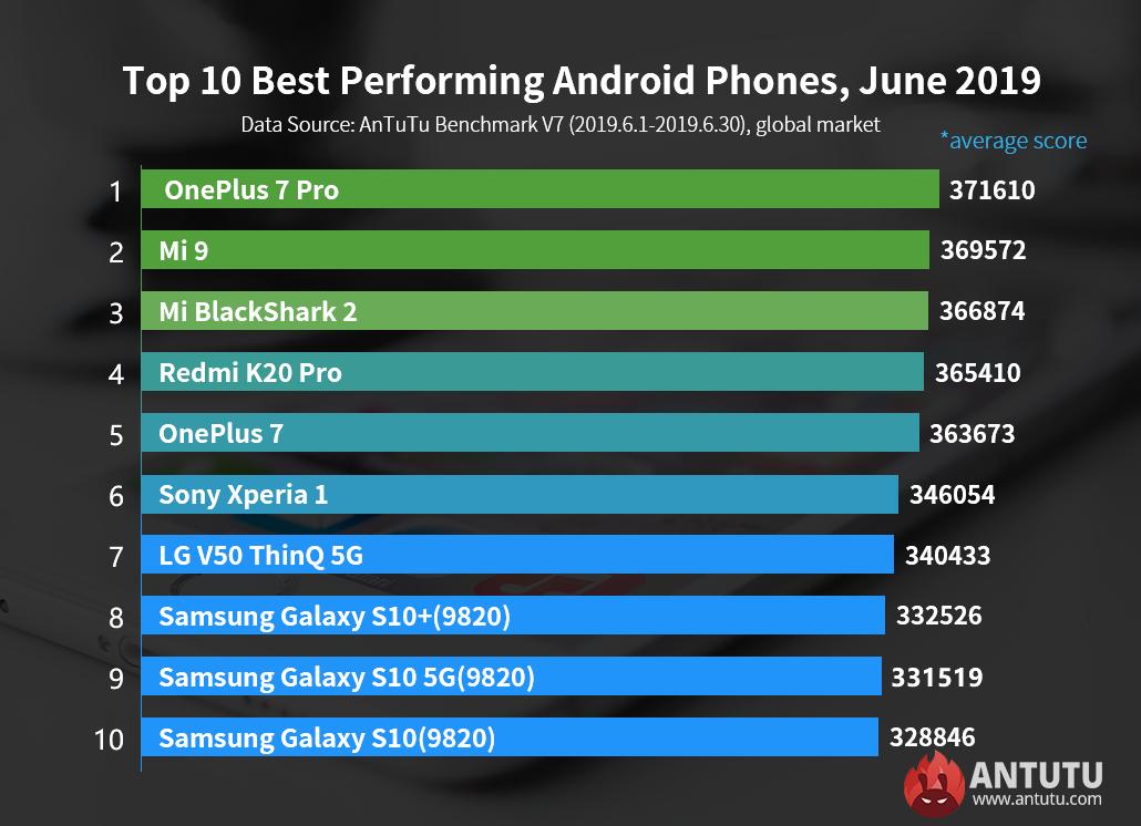 AnTuTuLabs's tweet image. @AnTuTuLabs Report: Global Top 10 Best Performing Android Phones, June 2019
What are the #bestAndroidphones on the markt right now? Check out our most updated June ranking as measured by the average Antutu score.
For more information, please visit antutu.com/en/doc/118611.…