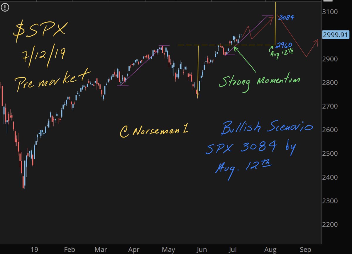 Norseman1's tweet photo. Market is displaying strong momentum into #ATH. Based on everything I watch I now think we can do #SPX 3084 by August 12th. Will be on constant lookout for a good 5%+ pull-back ( #summerswoon )that will be catalyst for ultimate Target of #SPX 3180 this Fall. Must buy dips! https://t.co/P2GHc0n7i7