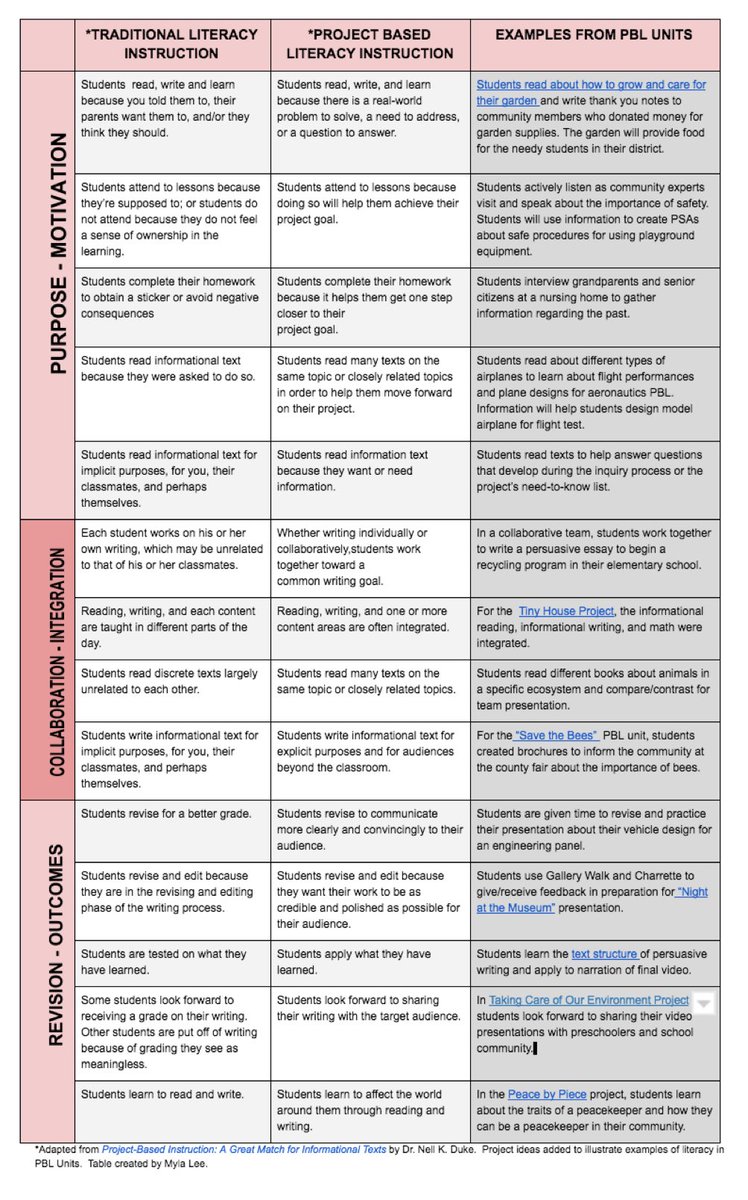 mrstrinahill's tweet photo. Project based literacy instruction, what might it look like to move away from traditional literacy instruction? ⁦@nellkduke⁩ ⁦@PBLWorks⁩ https://t.co/i6qR4K2NBh