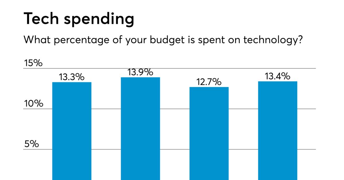 Incorporating a regularly updated tech stack into your #accounting processes is becoming more and more of a necessity; have a read of this article to start building a good foundation: buff.ly/30kT6sQ