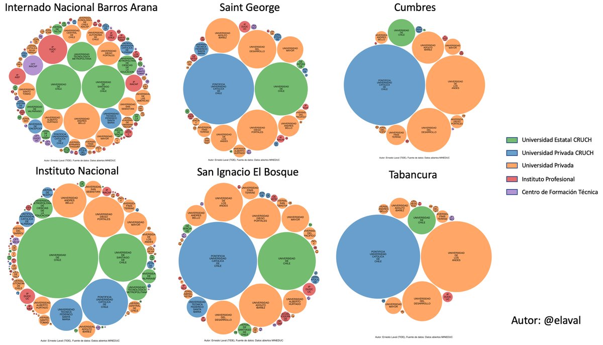 La opción de universidades nos dice algo del perfil de un colegio o liceo

El gráfico muestra las universidades elegidas por egresados de Saint George, San Ignacio, Instituto Nacional, Barros Arana, Cumbres y Tabancura en los últimos 12 años

Fuente: Datos abiertos <a href="/Mineduc/">Ministerio de Educación</a>