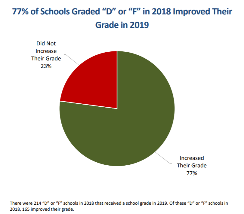 ImpactFla's tweet photo. 214 schools earned a “D” or “F” in 2018 and received a school grade in 2019. 165 of those schools improved their grade. #TheyWillRise #5Conditions #GreatTeaching @EducationFL @PublicSchoolSup @SchoolLeadersFL https://t.co/whKwAORKK1