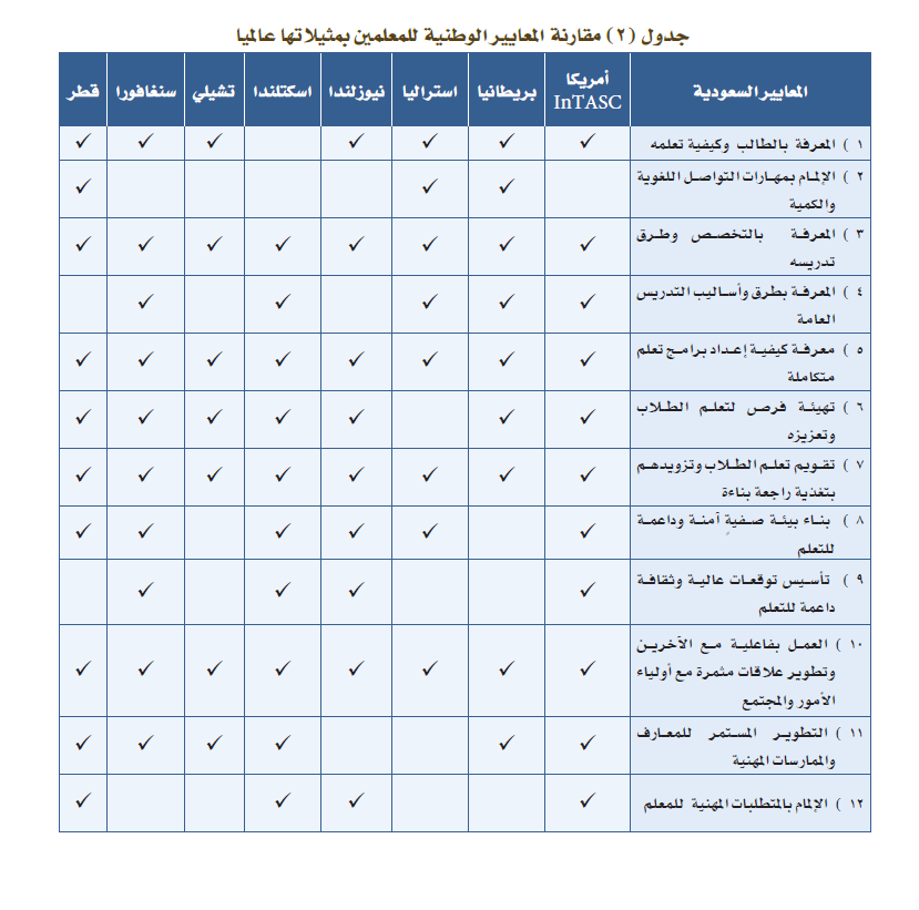 زيدان محمود On Twitter لأبطال وبطلات دورتنا هذا العام أقول لكم الملزمة التأسيسية والحصص المسجلة المعتمدة على معيار المعرفة بالطالب وكيفية تعلمه لم يحدث له تغيير أبدا في المؤشرات المعايير الفرعية فقط تغير