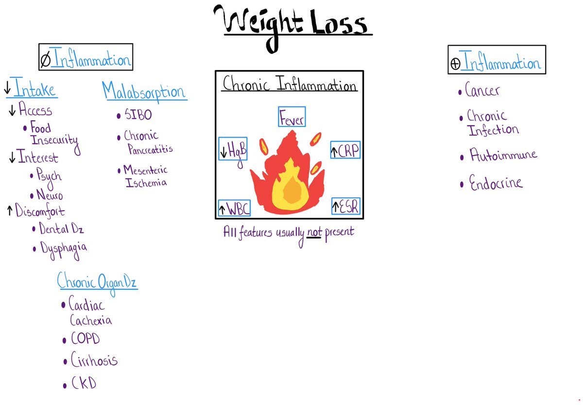 Rabih Geha Pa Twitter Let S Think Systemically About Weight Loss Recognizing That The Work Up Is Often Guided By Accompanying Symptoms E G Weight Loss Abdominal Pain How Do You Approach This