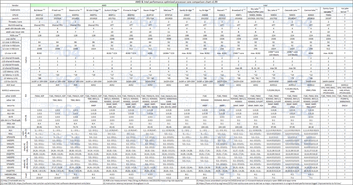 Cpu Compare Chart