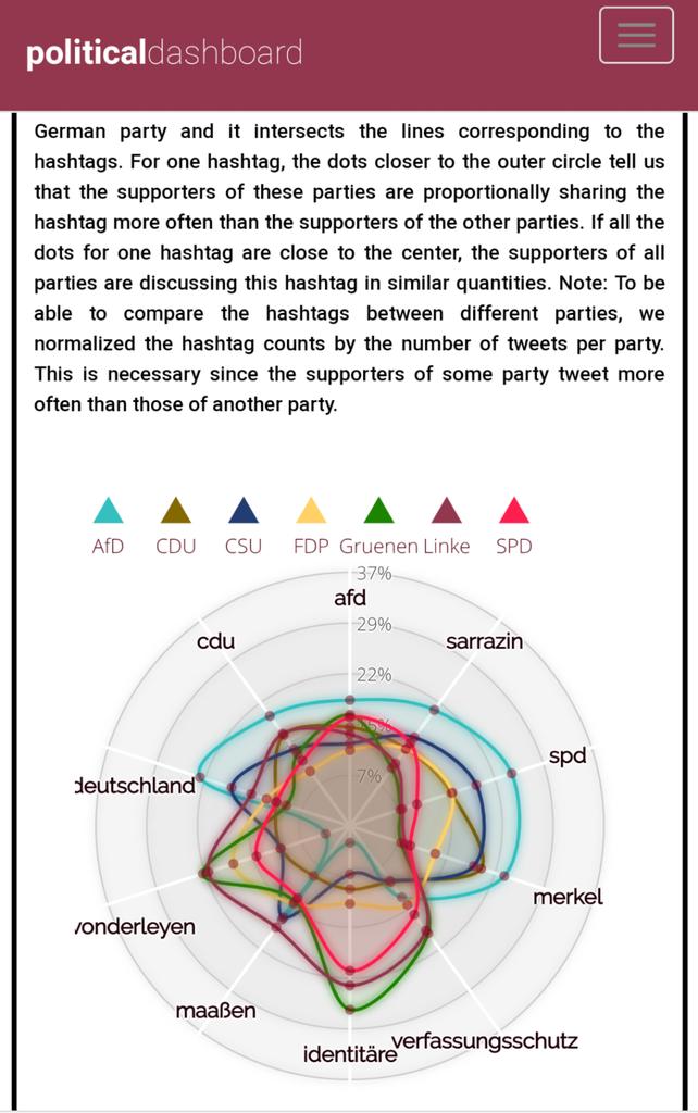 SimonHegelich's tweet image. Und es sieht toll aus! Kleines Beispiel: welche Partei redet nicht über die Identitären? Eben! #politicaldatascience
political-dashboard.com