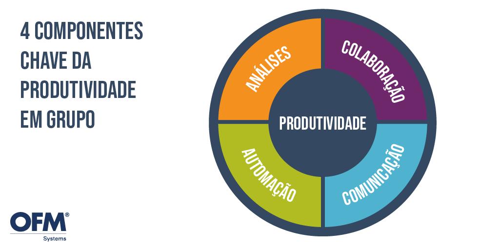 OfmSystems's tweet photo. Você conhece os 4 componentes chaves da produtividade em grupos de trabalho? 

#somosOFM #teamwork #produtividade #comunicacao https://t.co/A9gJHnHaOi