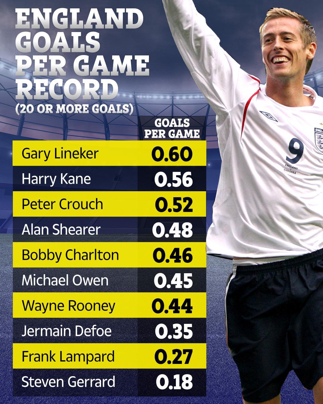 the sun football on twitter peter crouch s england career stats are up there with the best https t co tc2jqt7wsb twitter