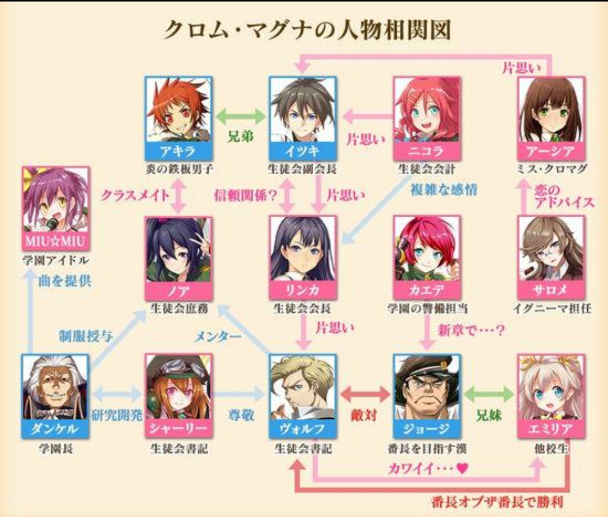 Twitter पर ネネ クロム マグナを読んだことないってみんな これがクロマグの相関図だよーーー 基本的にみんな片想い