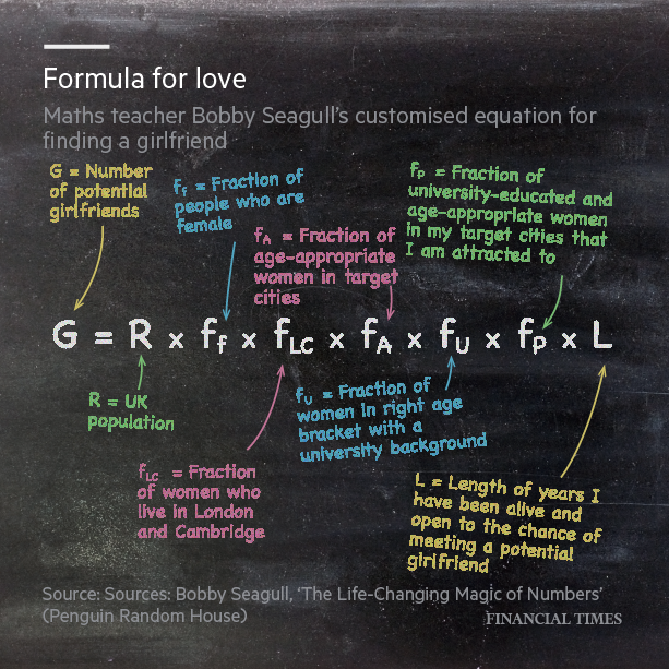 Financial Times On Twitter What S The Formula For Love Well Pop Mathematician Bobby Seagull Found The Answer The Maths Teacher S Algorithm Suggests That The Probability Of The Next Person On The Pavement Turning