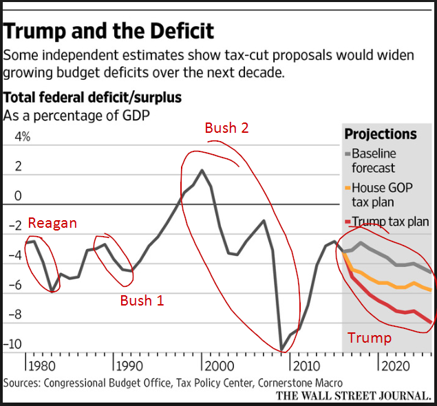 GOP deficit hawks, truly some the loneliest people in DC.