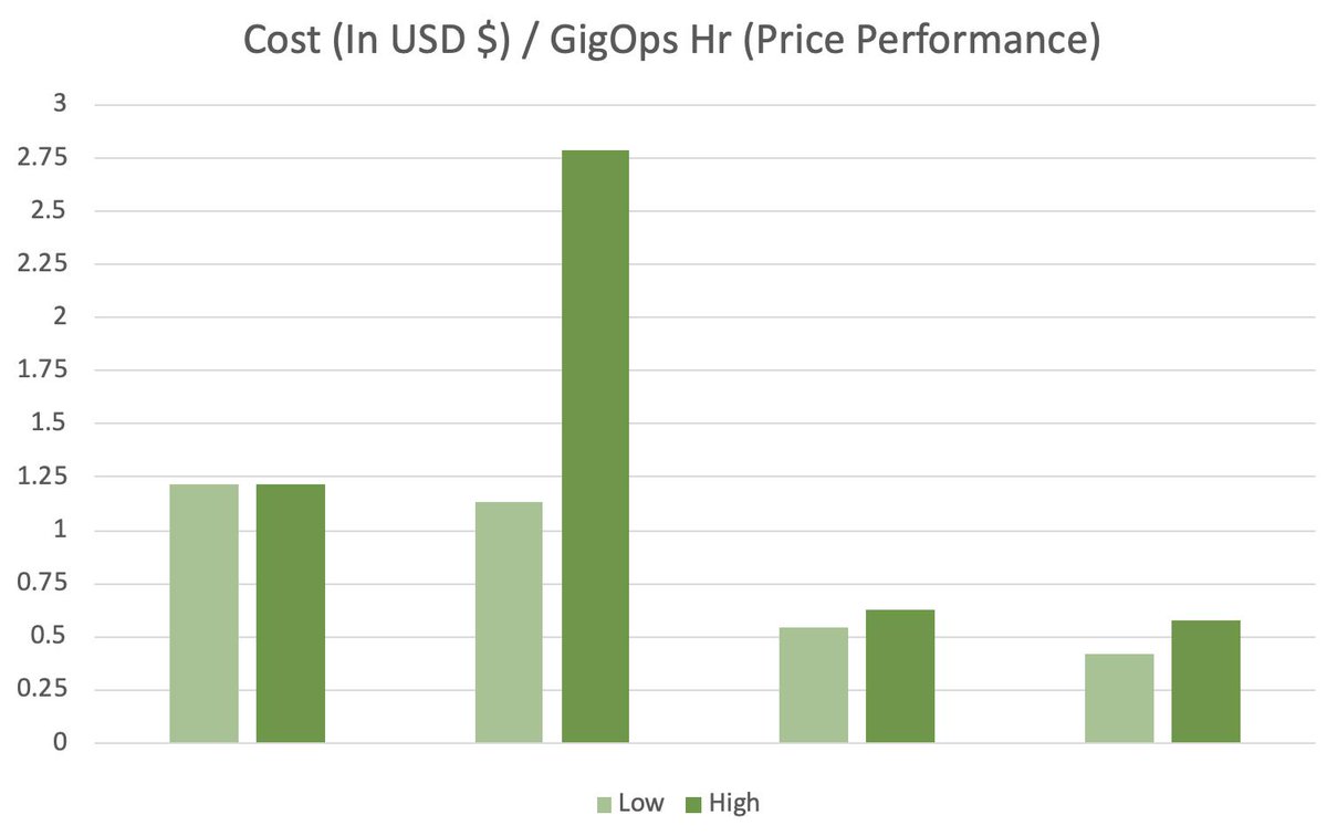 KrystallizeTech's tweet image. In May 2019 when running Windows 2 Core data we found one Cloud Service Provider to have absolutley no variance while the rest were as expected(with variance). Which provider achieved consistency this month? Is it the provider you currently use? Message us to find out more!