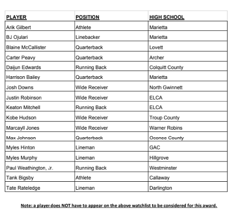 Atl_TD_Club's tweet photo. The Touchdown Club of Atlanta is excited to announce The @OnwardReserve Mr. Georgia Preseason Watch List, given annually to the top football player in the state of Georgia.
#TouchdownClubofAtlanta #MrGeorgia https://t.co/lzIur0RflH