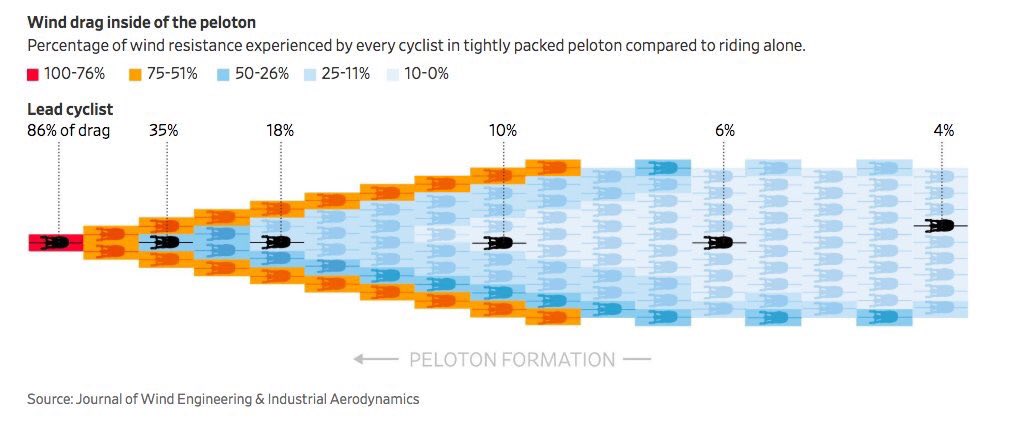 If you’re new to the Tour de France and wondering why everyone rides in a bunch, there’s a simple answer: nothing is more efficient. Wrote this last year on a study that found riding in the middle of the peloton can reduce drag for a rider by >90%:  wsj.com/articles/cycli…