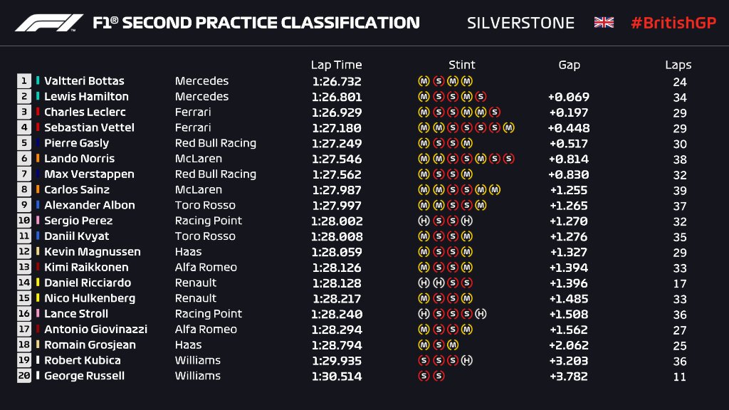 resultados_fp2_silverstone