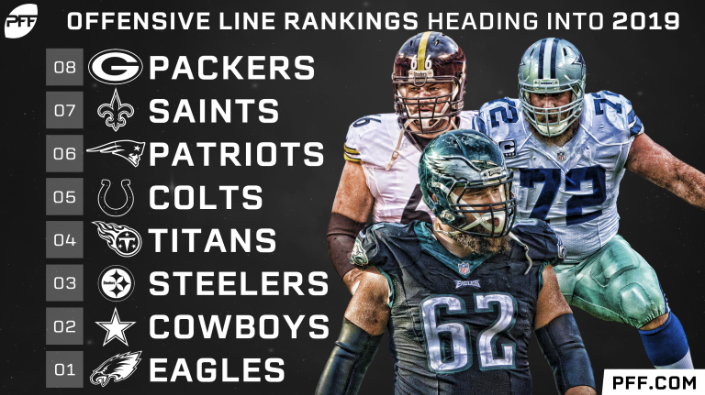 Pff Ne Patriots On Twitter Despite Losing Their Left Tackle To Free Agency The Patriots Still Enter 2019 With A Top 10 Offensive Line Https T Co Wi2x84wme5 Https T Co 12xwi6y2og