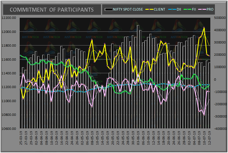 justfintech's tweet photo. 12-07-19 Post Weekly Expiry where PROs dropped large chunk of shorts while Clients liquidated longs, Friday saw FIIs go long &amp; PROs sideways. Ref for upside 11625, 11710 &amp; on Downside 11495 where exhancge of OI happened. https://t.co/ehLo5bYIPv