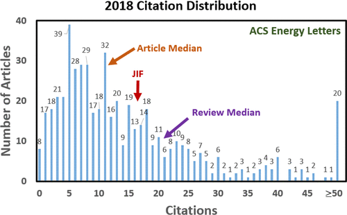 KamatlabND's tweet photo. What makes Journal Impact Factor 16.331 for @ACSEnergyLett ? We dissect the 2018 JIF for @ACSEnergyLett Adv En Mat @AdvSciNews @EES_journal Nanoenergy @MaterialsToday , @NatureEnergyJnl  &amp; other energy journals https://t.co/WIX3EryYUx https://t.co/qzetXHj0xT