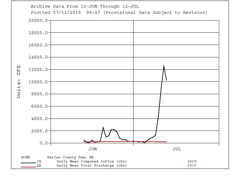 Harlan County Reservoir elevation is at 1957 feet, up 5 ft from last week. It has increased storage by about 100k acre feet of water in last 39 days, which is about 32.5 billion gallons.