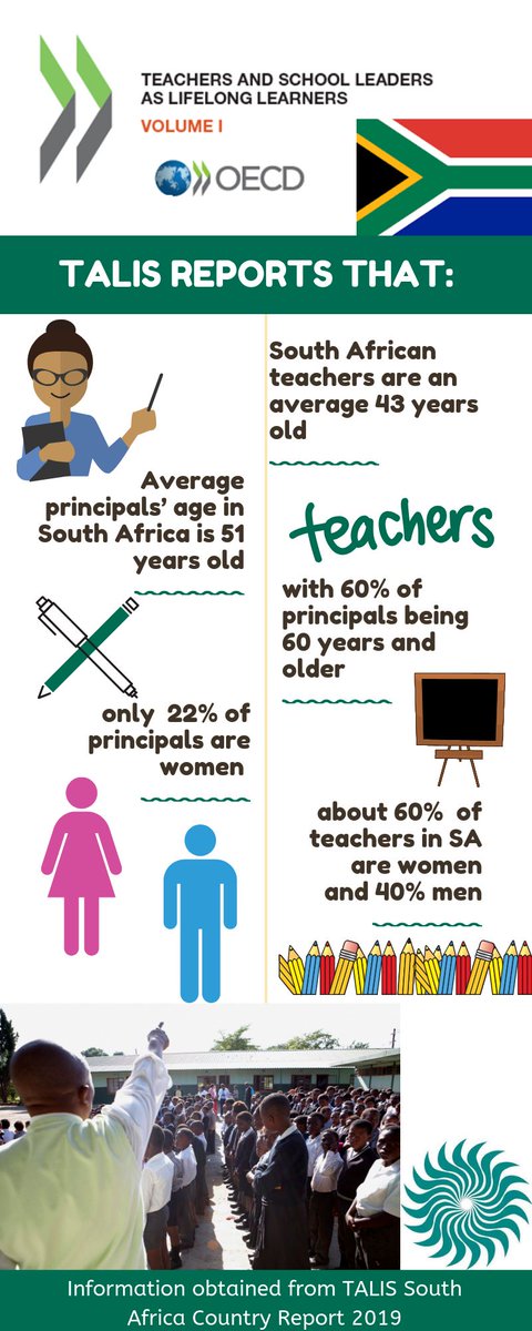 JETEdServices's tweet photo. It’s #InfographicFriday, JET compiled main South African findings from the Teaching & Learning International Survey (TALIS) 2019, a large-scale study investigating the condition of the teaching & learning environment in schools across OECD countries & partner countries. #TALIS https://t.co/qwbMjCmvgE