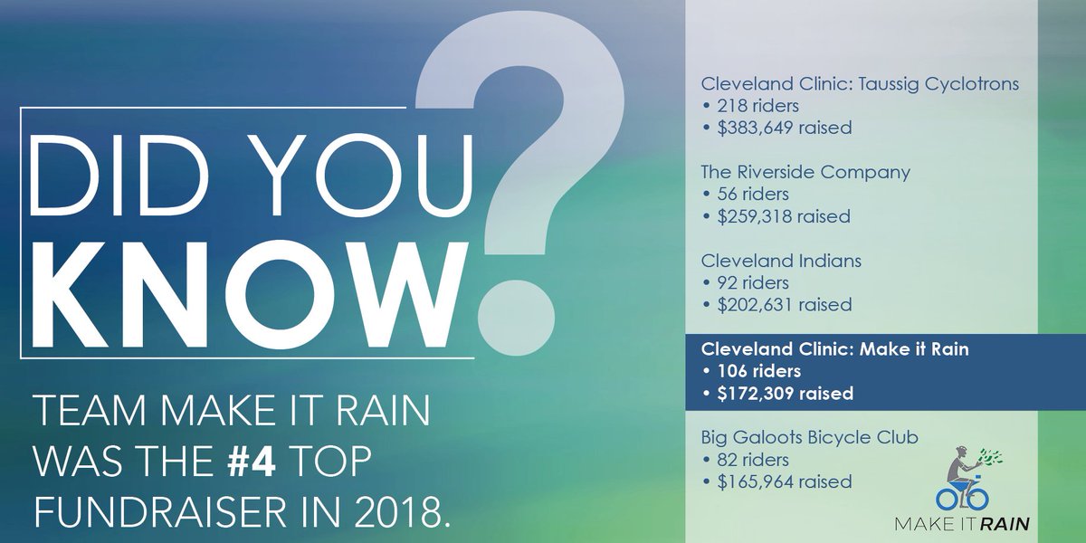 VSmakeitrain's tweet photo. Team Make it Rain consistently ranks among VeloSano’s top fundraising teams?

With one week left until VeloSano Weekend we are in the #6 spot for 2019! 

Don’t miss out on opportunities after Bike to Cure weekend, including Tee it Up for VeloSano: https://t.co/Ia74Yqdr2R https://t.co/gjLTs8QP2T