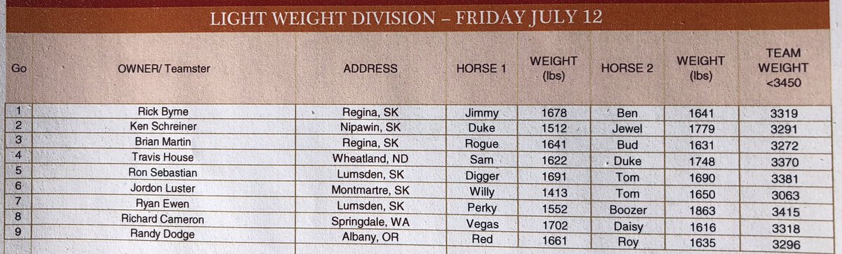 CS_HHorsePull's tweet photo. 2019 @CS_HHorsePull Lightweight Division - Competition begins at 6:30PM Friday July 12, in the Nutrien Western Event Centre at The Calgary Stampede #HHP2019 @stampedeag 

Live Stream

https://t.co/xpYIHYR9wA https://t.co/UtwkqxHajw